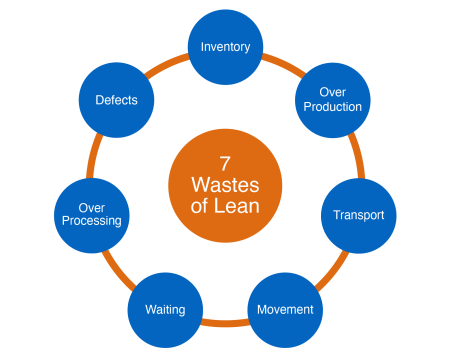 7-Wastes-of-Lean-min.png 7-Wastes-of-Lean-min.png